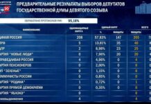 «Единая Россия» набирает 57,83% голосов и лидирует в 208 одномандатных округах — партия получает 355 мест