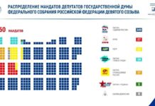 📊Итоги голосования на выборах в Государственную Думу IX созыва подвели в России