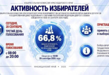 На Кубани завершилось трехдневное голосование на выборах в Госдуму